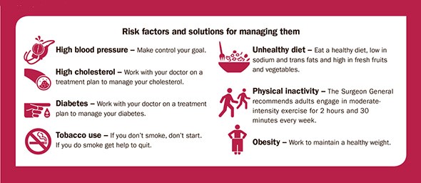 Heart Association Risk Factors for heart disease including highoblood pressure, cholesterol, diabetes, tobacco use, diet, physical inactivity, obesity.