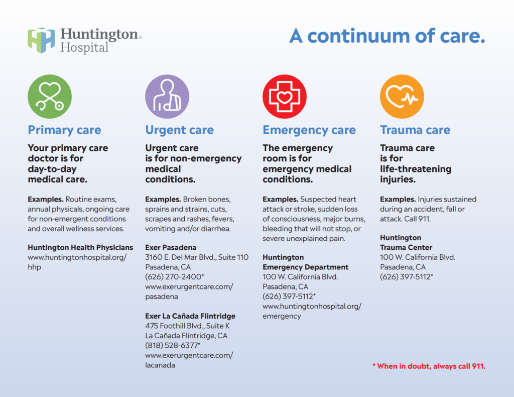 Huntington Hospital's Continuum of Care. For primary care (ex., routine exams, annual physicals, ongoing care for non-emergent conditions and overall wellness services) contact Huntington Health Physicians at www.huntingtonhospital.org/hhp. For urgent care (ex., broken bones, sprains and strains, cuts, scrapes and rashes, fevers, vomiting and/or diarrhea) contact Exer Pasadena (3160 E. Del Mar Blvd., Suite 110, Pasadena, CA; 626-270-2400; www.exerurgentcare.com/pasadena) or Exer La Canada Flintridge (475 Foothill Blvd., La Canada, CA; 818-528-6377; www.exerurgentcare.com/lacanada). For emergency care (ex., suspected heart attack or stroke, sudden loss of consciousness, major burns, bleeding that will not stop, or severe unexplained pain) contact Huntington Emergency Department (100 W. California Blvd., Pasadena, CA; 626-397-5112; www.huntingtonhospital.org/emergency). For trauma care (ex., injuries sustained during an accident, fall or attach) call 911 or contact the Huntington Trauma Center (100 W. California Blvd., Pasadena, CA; 626-397-5112).